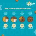 Mankind Petstar Adult Dry Dog Food (High Protein) Chicken & Wheat Flavor, 1kg | Improves Muscle & Strength, Supports Immunity, Protects Liver & Kidney| Adult Dog Food - Image 8